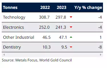 Gold demand in industry sectors Gold demand in industry sectors